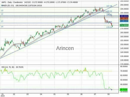 AAPL Chart