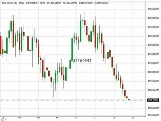 XAUUSD Chart