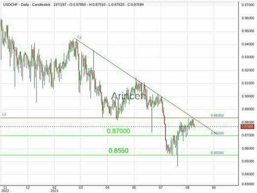 USDCHF Chart