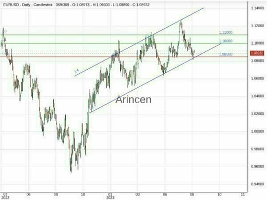 EURUSD Chart