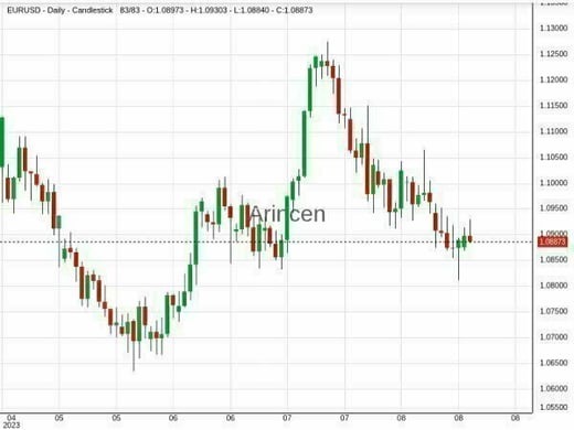 EURUSD Chart