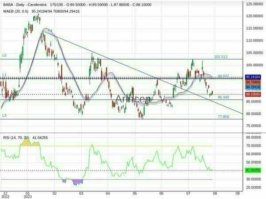 BABA Chart