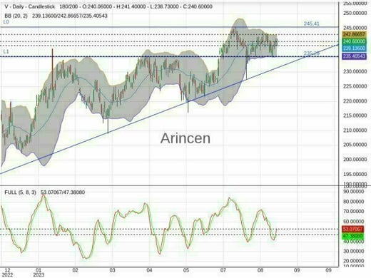 V Chart