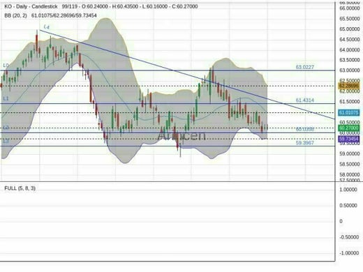 KO Chart