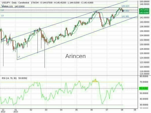 USDJPY Chart