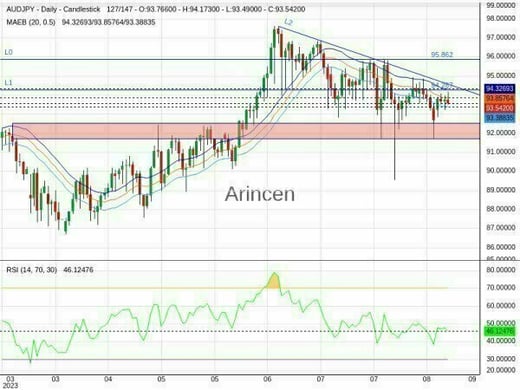 AUDJPY Chart