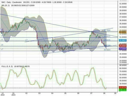 BAC Chart