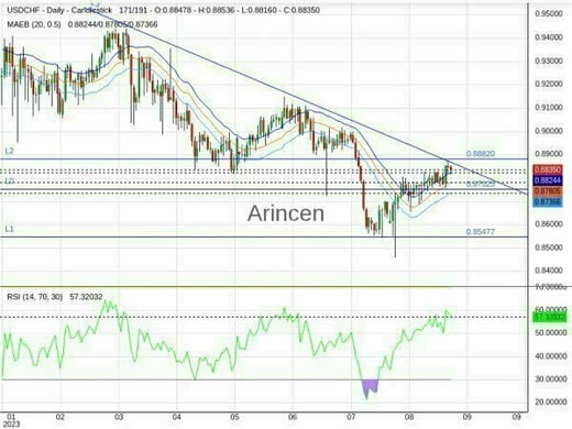 USDCHF Chart