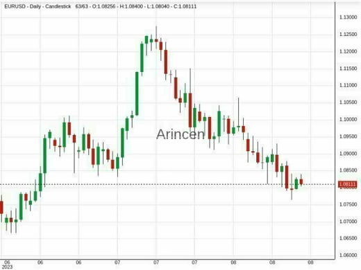 EURUSD Chart