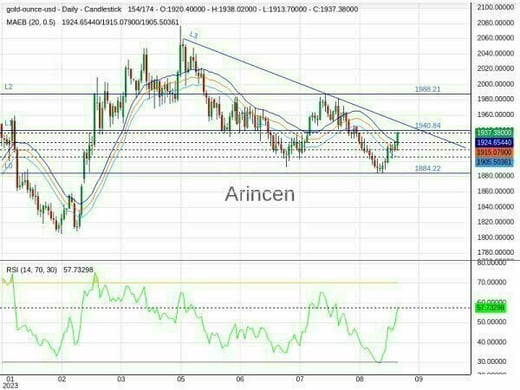 XAUUSD Chart