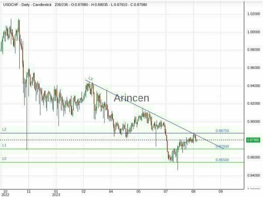 USDCHF Chart