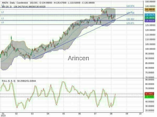 AMZN Chart