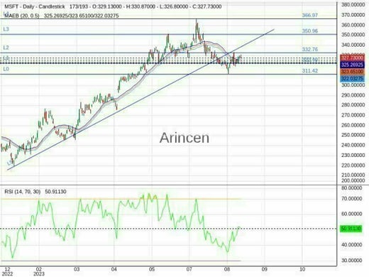 MSFT Chart