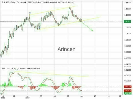 EURUSD Chart