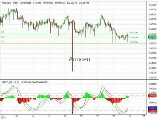 NZDUSD Chart