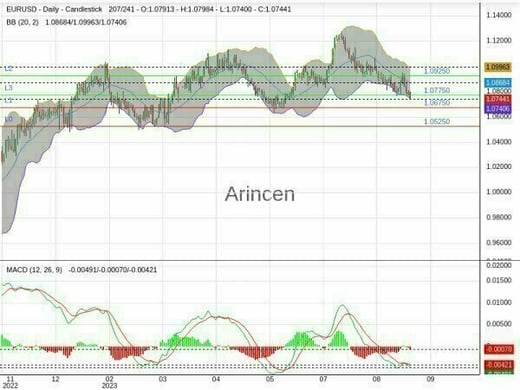 EURUSD Chart