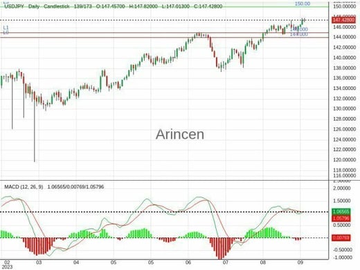 USDJPY Chart