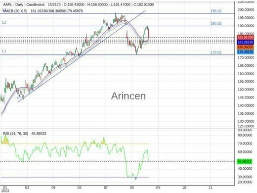 AAPL Chart