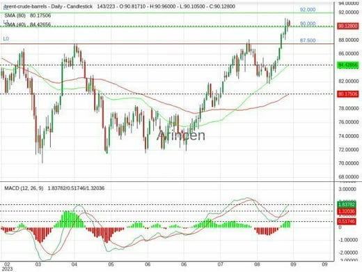 BNTUSD Chart