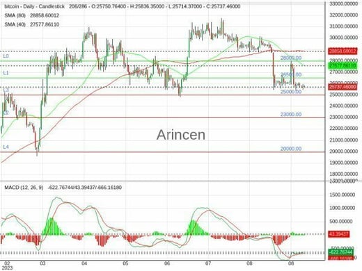 BTCUSD Chart