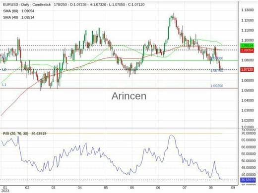 EURUSD Chart