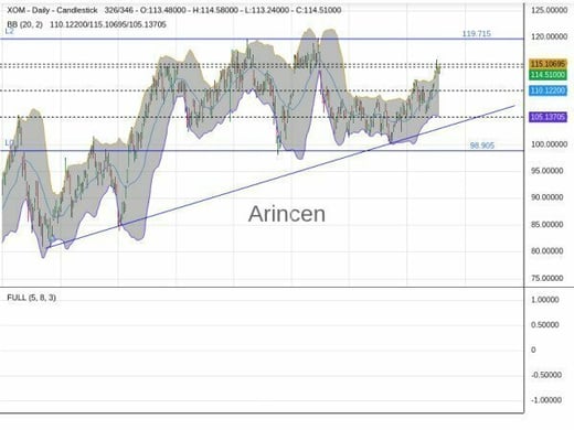 XOM Chart