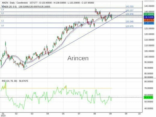 AMZN Chart