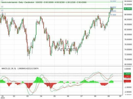 BNTUSD Chart