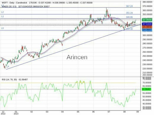 MSFT Chart