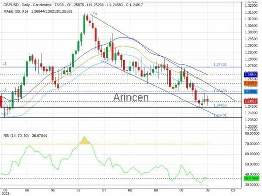 GBPUSD Chart