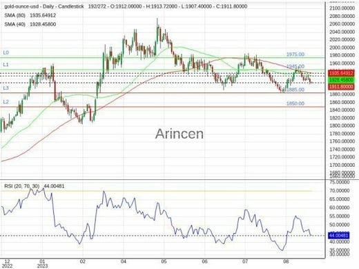 XAUUSD Chart