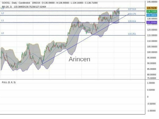 GOOGL Chart