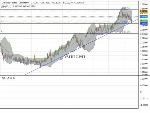 GBPNZD Chart