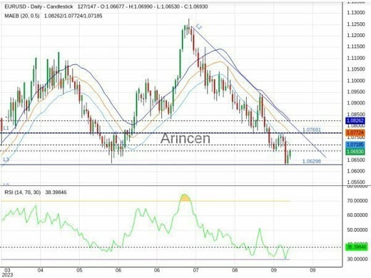 EURUSD Chart