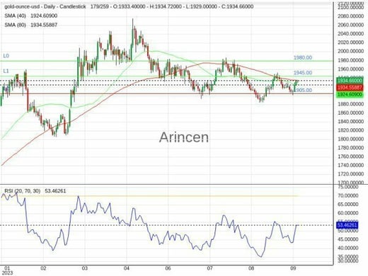 XAUUSD Chart