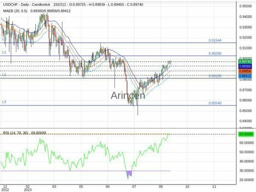 USDCHF Chart