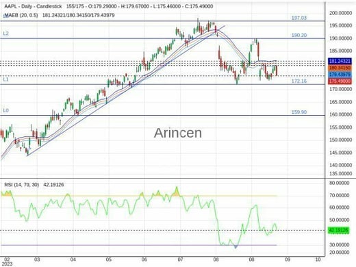 AAPL Chart