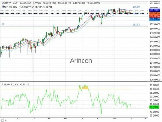 EURJPY Chart