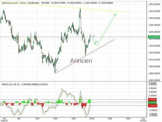 XAUUSD Chart