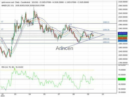 XAUUSD Chart