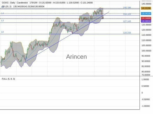 GOOG Chart