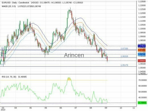 EURUSD Chart