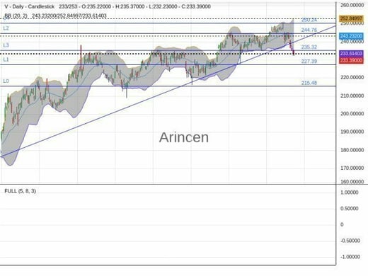 V Chart