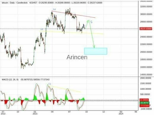 BTCUSD Chart