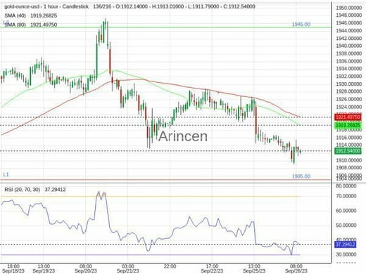 XAUUSD Chart