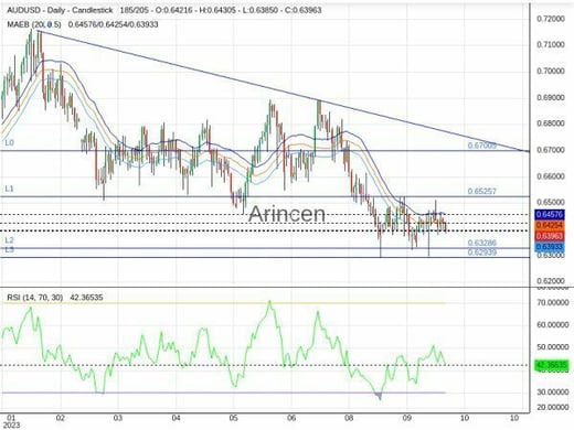 AUDUSD Chart