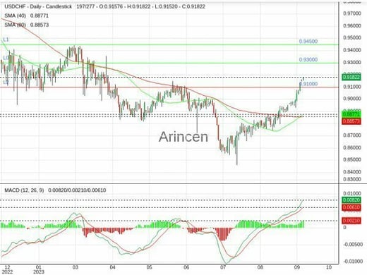 USDCHF Chart