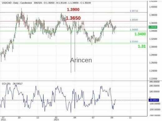 USDCAD Chart