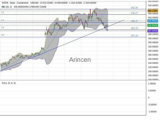 NVDA Chart