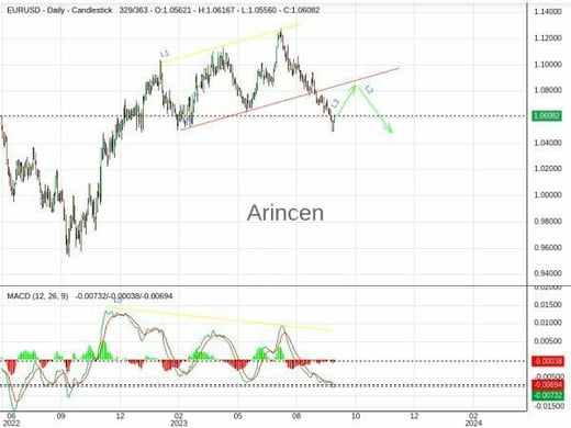 EURUSD Chart